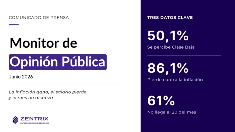 La mitad del país se percibe clase baja y casi 9 de cada 10 asegura que su salario no le gana a la inflación
