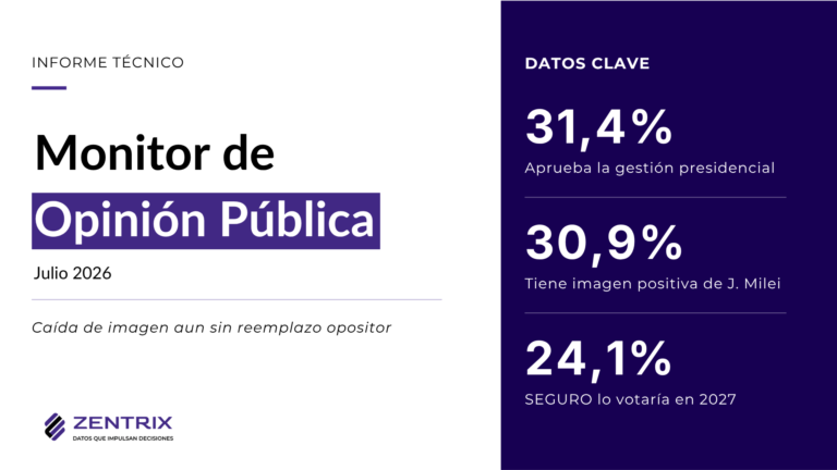 La aprobación de la gestión de Milei cae al 31,4%: casi 6 de cada 10 desaprueban su gestión y ningún opositor logra capitalizarlo