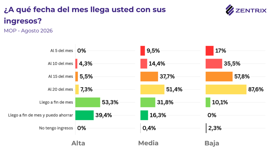 Crisis de ingresos: el 76% de quienes se endeudaron lo hizo para pagar alimentos, salud, tarifas y servicios