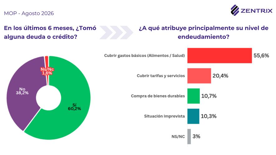 Crisis de ingresos: el 76% de quienes se endeudaron lo hizo para pagar alimentos, salud, tarifas y servicios