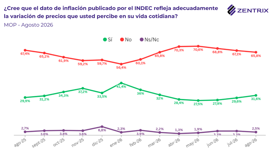 Crisis de ingresos: el 76% de quienes se endeudaron lo hizo para pagar alimentos, salud, tarifas y servicios