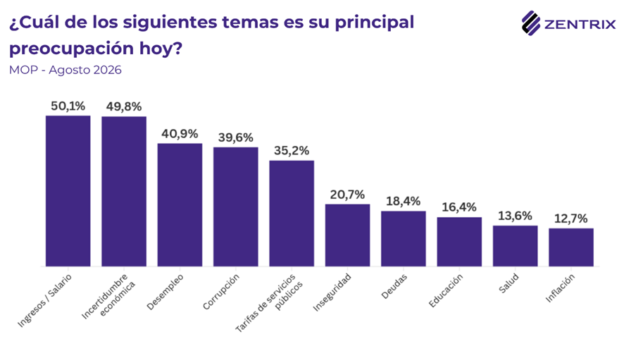 Crisis de ingresos: el 76% de quienes se endeudaron lo hizo para pagar alimentos, salud, tarifas y servicios